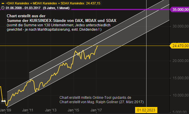 Index-Kombi von DAX-Kursindex, MDAX-Kursindex, SDAX-Kursindex (2009 - März 2017), Chart erstellt von Mag. Ralph Gollner; Charting-tool: guidants.de