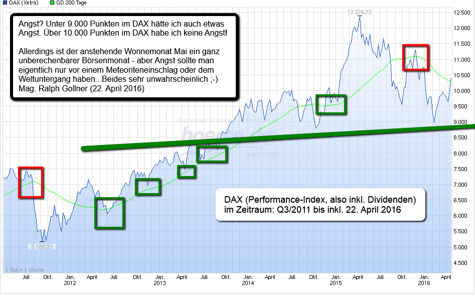 DAX Q3/2011 - 22. April 2016 (rG, chartquelle: boerse.de)