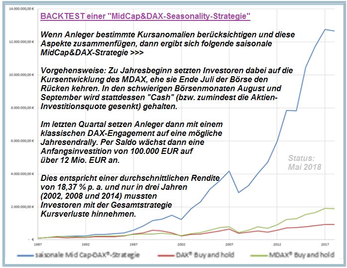 Backtest "MidCap&Dax-Seasonality-Strategie" im Zeitraum 1988 bis Mai 2018