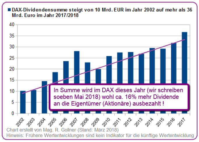DAX-Dividendensumme (2002 bis 2017), Mag. Ralph Gollner