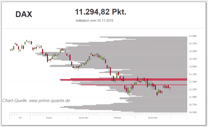 DAX und Preis-Volumenspitzen bei ca. 11.600 Punkten (Nov. 2018)