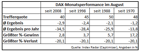 DAX Monatsperformance (August), Status: Juli 2018)