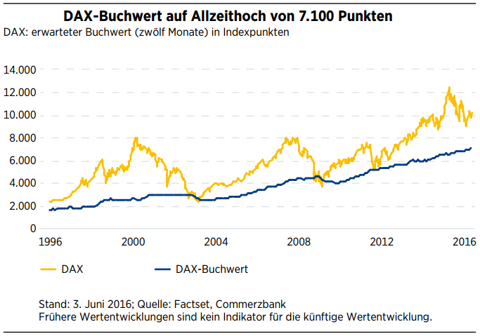 DAX-Buchwert auf Allzeithoch (7.100 Punkte per Juni 2016), Quelle: ideas-Magazin