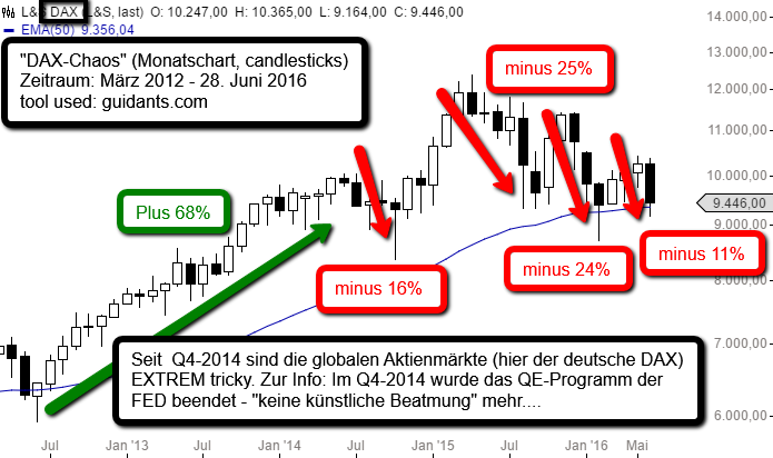 DAX-Chaos (Drawdowns), 03/2013 - 06/2016