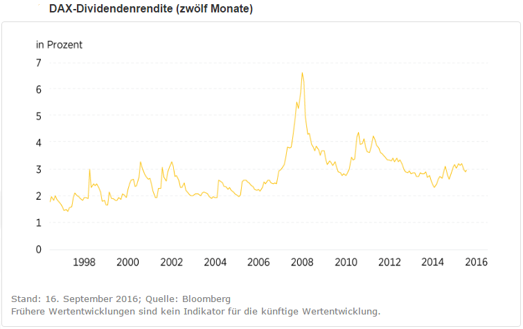 DAX-Dividendenrendite (12 Monate), 1998 - 2016