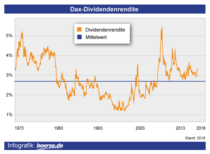 DAX-Dividendenrendite (Quelle: boerse.de, Q1-2018)
