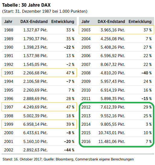 DAX Tabelle (Jahresentwicklung) 1988 - 2016