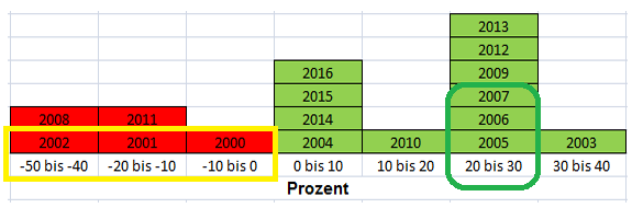 DAX-Jahresrenditen (2000 bis 2016)