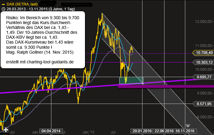 DAX Mag. Ralph Gollner Risiko 2015 und 2016 (Bewertung: KBV)