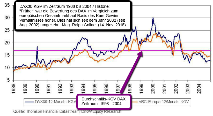 DAX KGV 1988 bis 2004 (versus MSCI Europe)