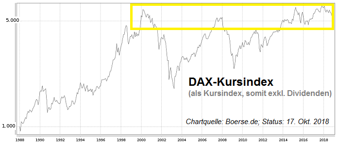 DAX-Kursindex (Longterm; 2000 bis Okt. 2018)