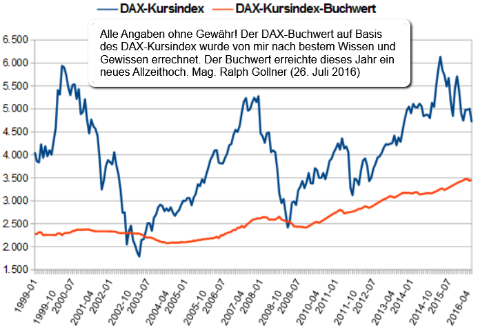 DAX-Kursindex versus DAX_Kursindex-Buchwert