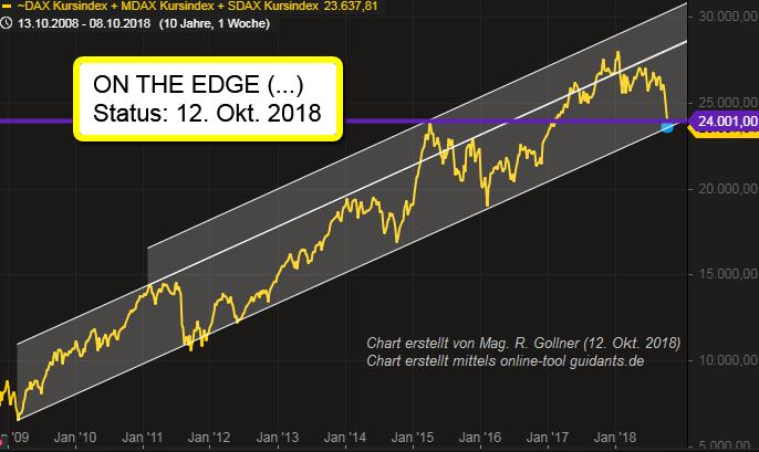 DAX und Brüder "on the edge", Status: 12. Okt. 2018