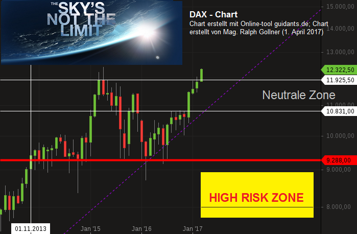 DAX Monatschart (2013 - März 2017), Chartquelle: guidants.de; Kommentar: Mag. Ralph Gollner