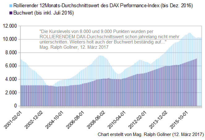 Chart: Rollierender Jahresdurchschnittswert des DAX (bis Dez. 2016) versus DAX-Buchwert (2001 bis inkl. Juli 2016), Chart erstellt durch Mag. Ralph Gollner (März 2017)
