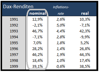 DAX-Jahresrenditen 1991-1999