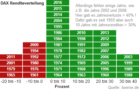 DAX Renditeverteilung (Auszug von boerse.de), Achtung: UNVOLLSTÄNDIGE Historie!