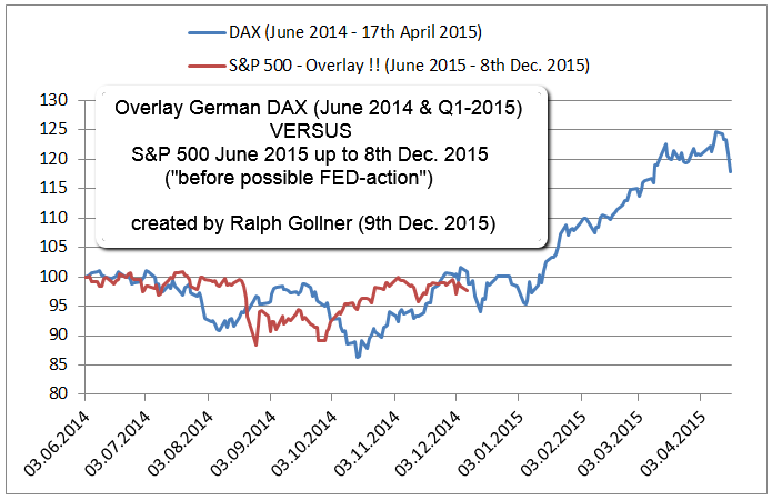 Overlay DAX versus S&P 500 (2014, 2015, etc.), Ralph Gollner