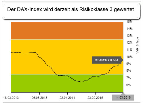 DAX-Index, Risikoklasse per 17. März 2016 (siehe DDV)