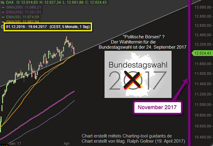 DAX vor dem Sommer im Wahljahr 2017 (April 2017), Mag. Ralph Gollner