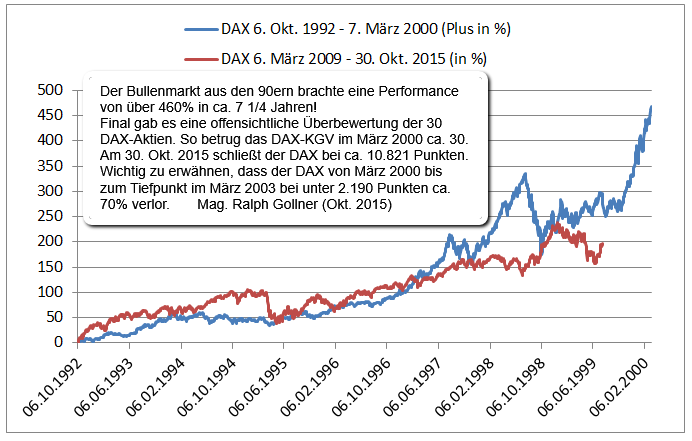 DAX History 1992 - 03/2009 (versus 2009 - 10/2015) Mag. Ralph Gollner