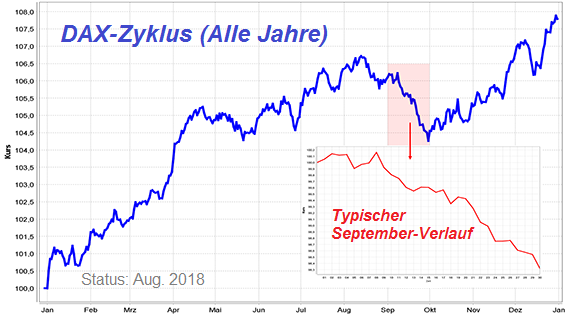 DAX-Zyklus (Alle Jahre, Saisonalität; Status: Aug. 2018)