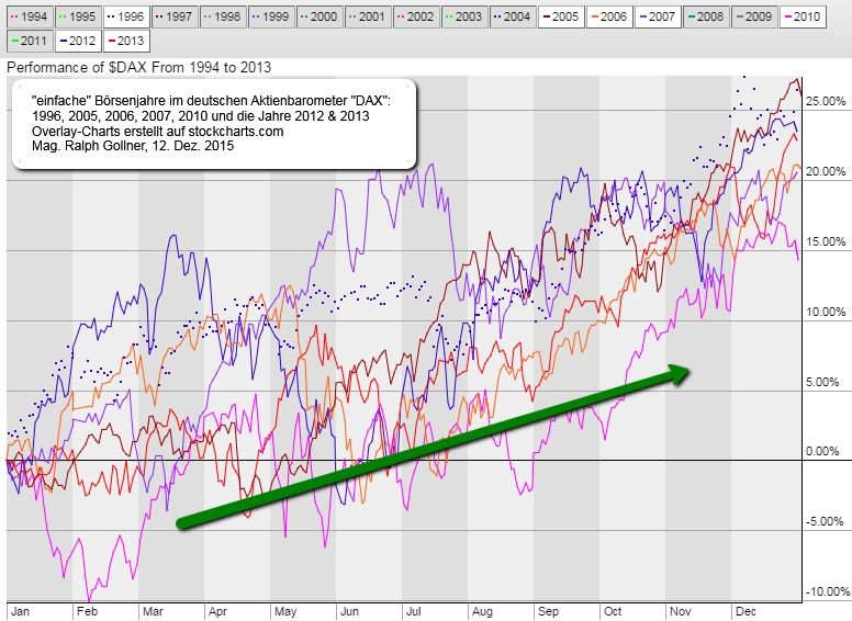 "easy" DAX-years (selected, tool: stockcharts.com)