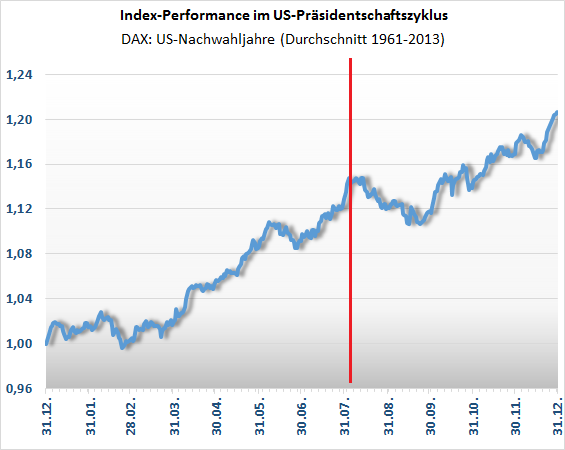 Index-Performance im US-Präsidentschaftszyklus (1961 - 2013)