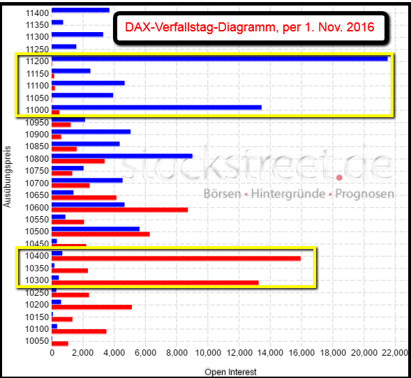 DAX-Verfallstag-Diagramm (magic 10.300 Punkte, 1. Nov. 2016)