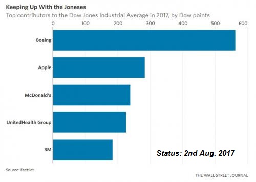 DOW - biggest gain contributors 2017 (ytd)