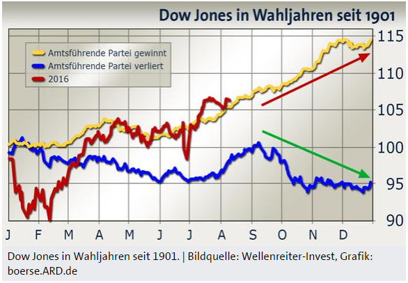 Dow Jones in Wahljahren seit 1901 (Status per Okt. 2016)