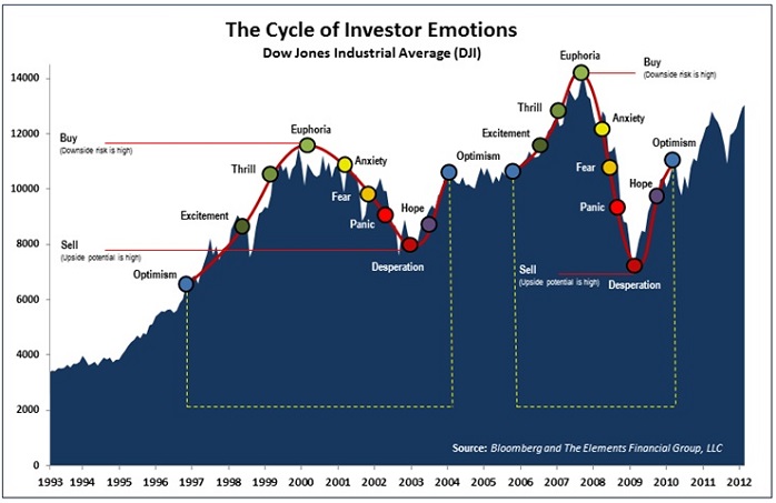 Mister Market (Dow Jones 1993 - 2012)