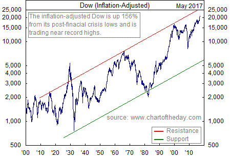 Dow Jones Industrial Average (Inflation-Adjusted), 1900 - May 2017