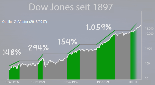 Dow Jones seit 1897 (Status: Q1-2017, April 2017)