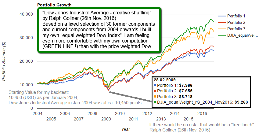 Dow Jones Industrial Average (Price-weighted vs. Equal-weighted)