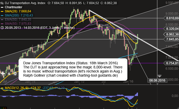 Dow Jones Transportation Index (Break-Signal/possible bullish sign)