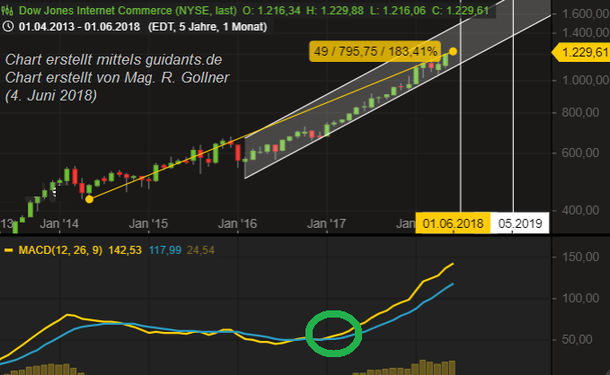 Dow Jones Internet Commerce-Index