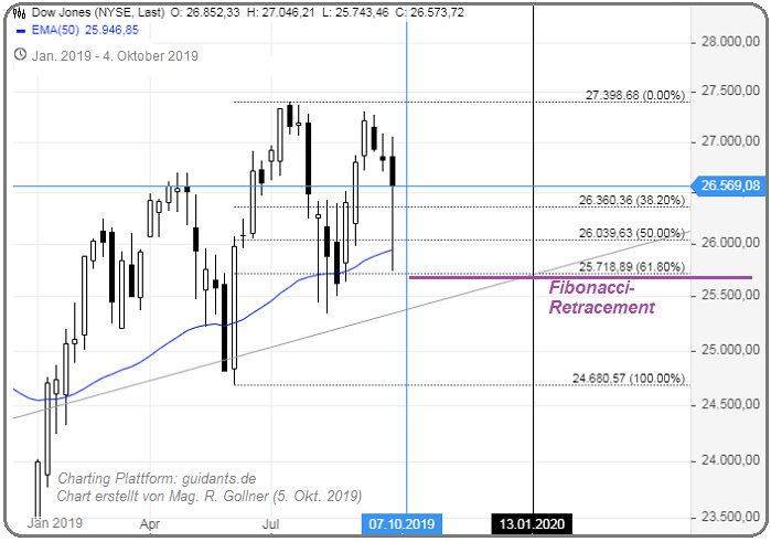 Dow Jones and Fibo-Retracement (Oct. 2019)