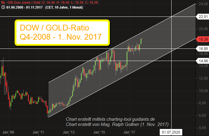 DOW/GOLD - Ratio (Q4-2008 - 1. Nov. 2017)