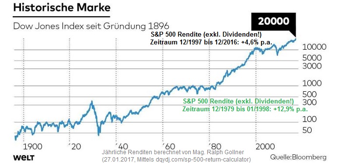 Dow Jones Index seit Gründung 1896 (bis Jan. 2017), 20.000 Punkte; Quelle: Bloomberg, WELT