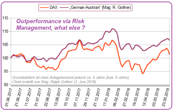 Austrian-German (Mag. R. Gollner) versus DAX (Juni 2018)