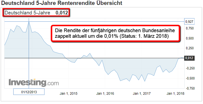 Deutschland 5-Jahre Rentenrendite (1. März 2018)