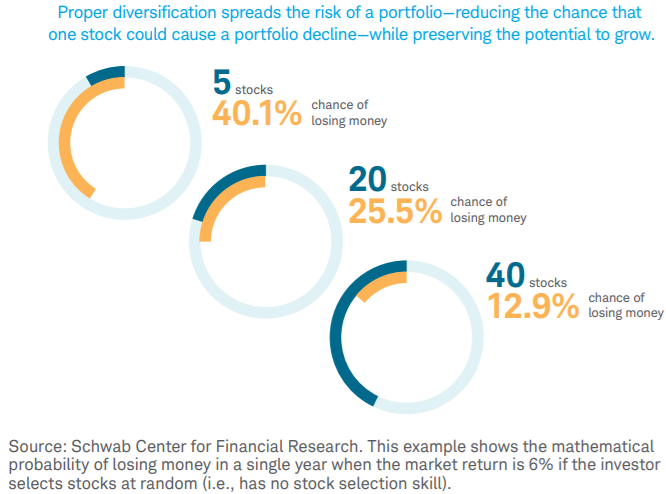 40 stocks - chance of losing money in a given year WITH positive Benchmark-Returns (ca. +6% benchmark)