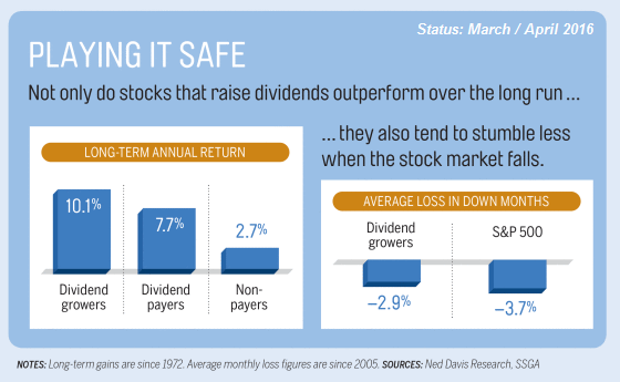 Dividend Growers (10,1% Long-Term Annual Return 1972 - 2016)