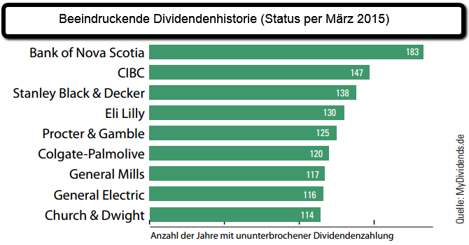 Dividendenhistorie/Dividendendinosaurier (Status März 2015), originale Quelle: mydividends.de