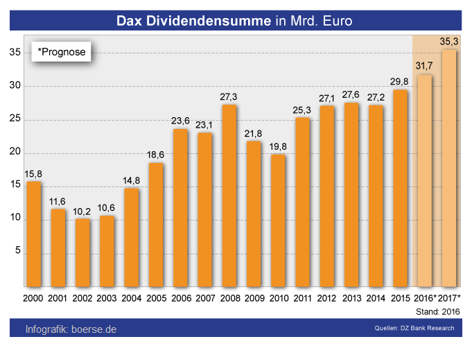 DAX Dividendensummer in Mrd. Euro (2000-2016)