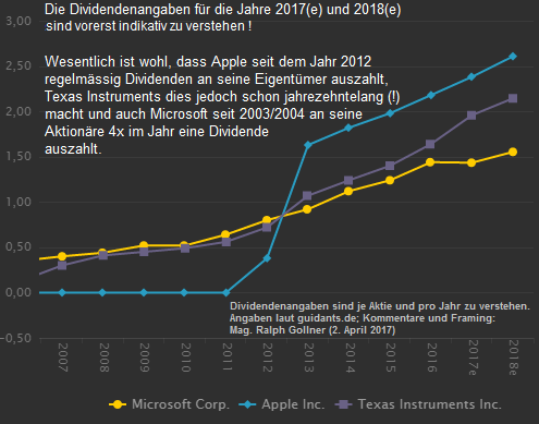 Dividenden Texas Instruments, Apple, Microsoft (Status: März 2017)