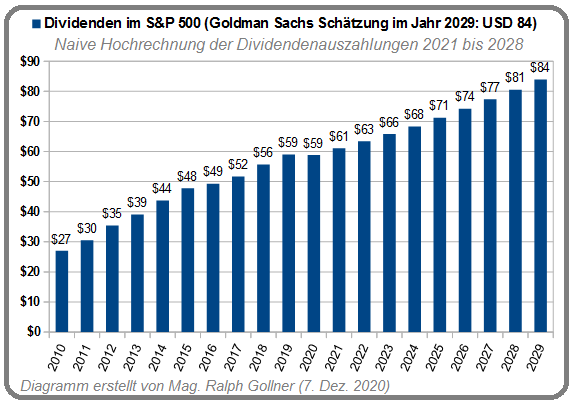Dividenden S&P 500 (2010 bis 2029, Status: Dez. 2020)