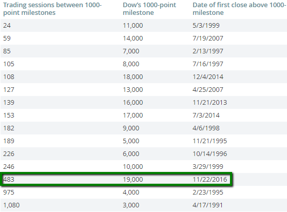 Trading sessions between 1,000-point milestones (source: marketwatch.com), Dec. 2016