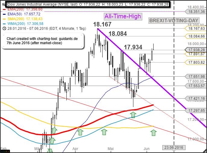 Dow Jones Ind. Average near ATH (June 2016)